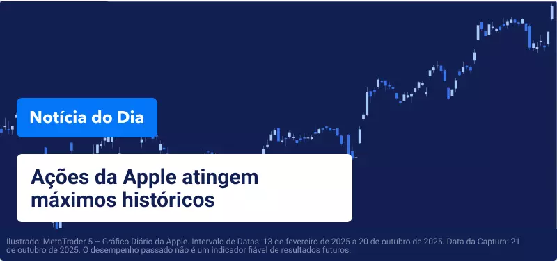 Gráfico de preços da Apple com texto sobreposto a dizer "Ações da Apple Atingem Máximo Histórico".