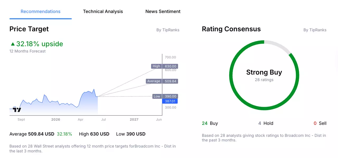 Broadcom's Stock Price Analyst Forecast from Admirals Macroscope.