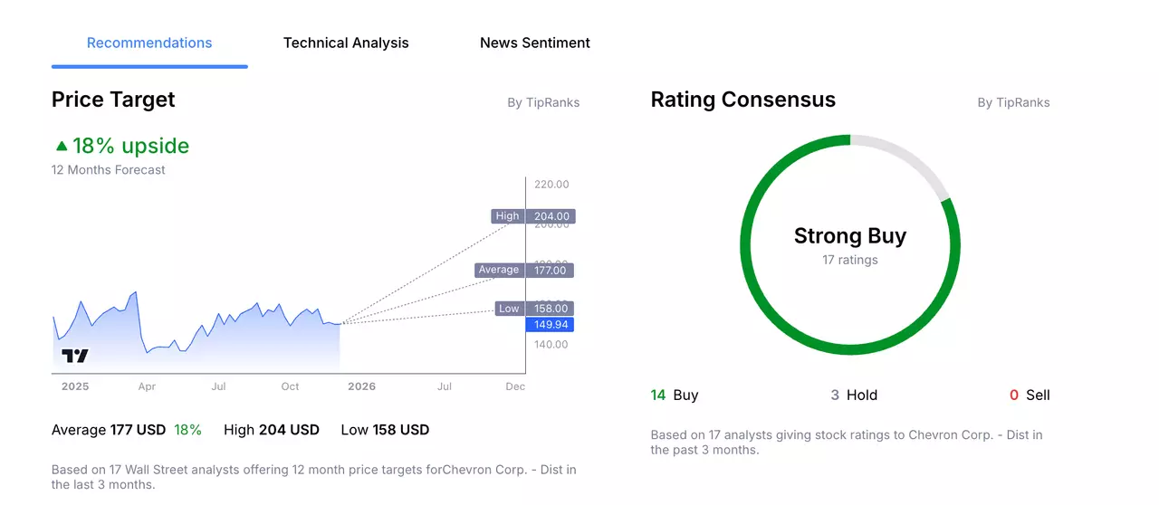 Chevron's Stock Price Analyst Forecast from Admirals Group Macroscope