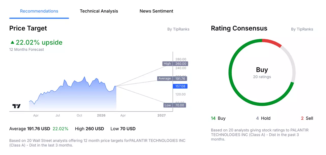 Previsión de analistas del precio de las acciones de Palantir de Admirals Group Macroscope.