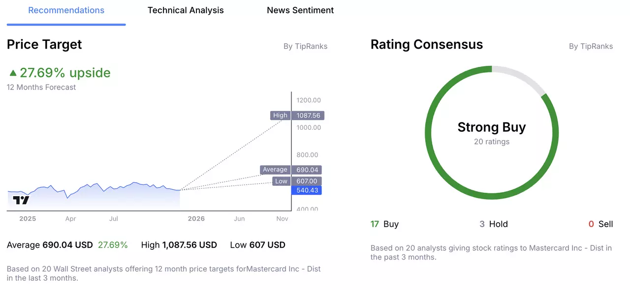 Mastercard Stock Price Analyst Forecast from Admirals Group Macroscope