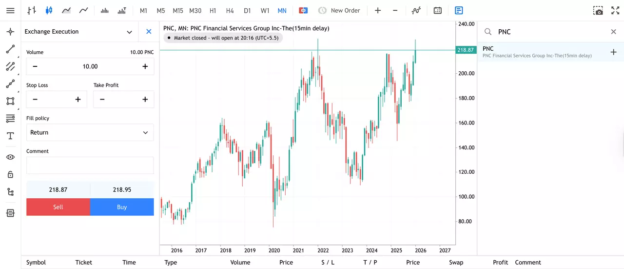 Graphique mensuel du cours de l'action PNC depuis la plateforme web MT5 d'Admirals Group