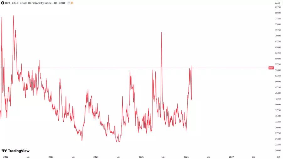 График индекса волатильности сырой нефти на TradingView.