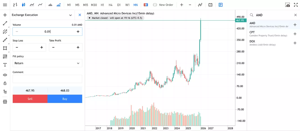 AMD Monthly Share Price Chart from Admirals Group MT5 WebTrader.