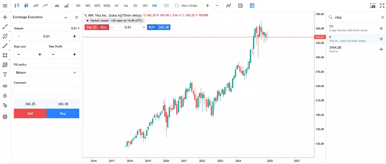Grafico del prezzo mensile delle azioni Visa da Admirals Group MT5 WebTrader