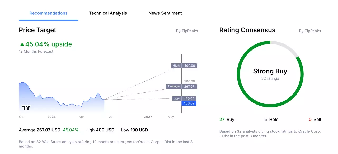 Oracle's Stock Price Analyst Forecast from Admirals Macroscope.