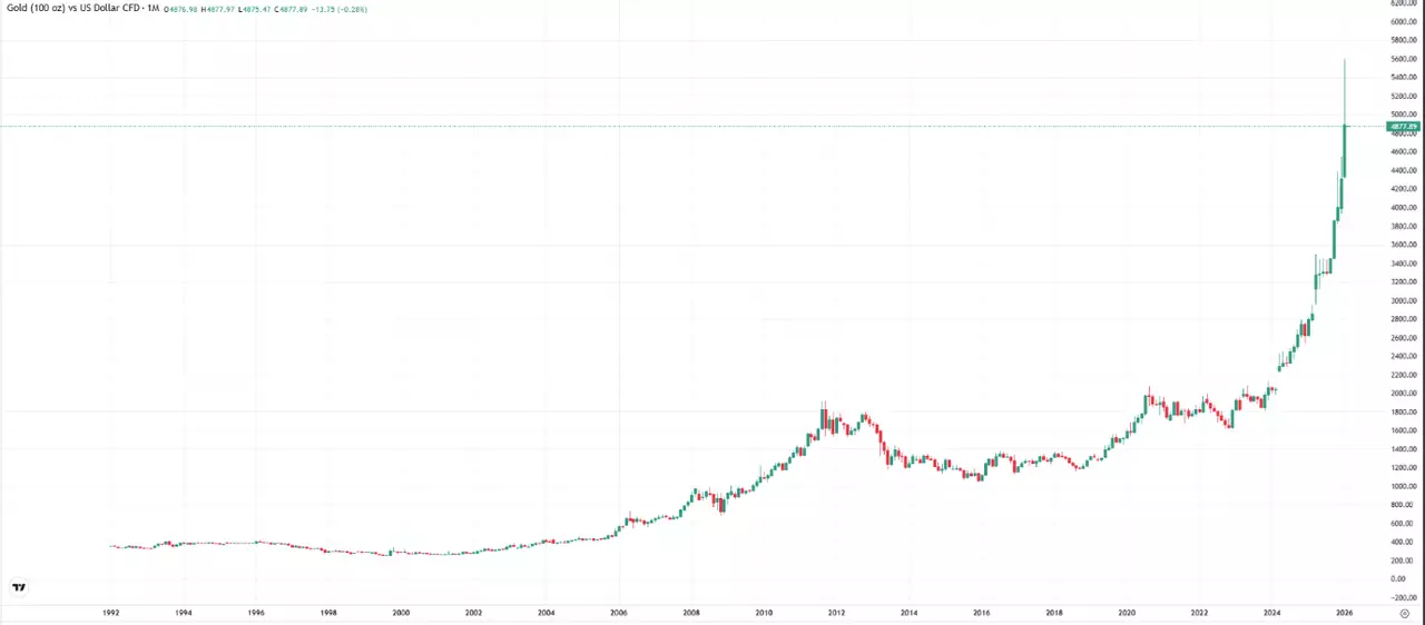 Месячный график TradingView, показывающий CFD на Золото в долларах США.