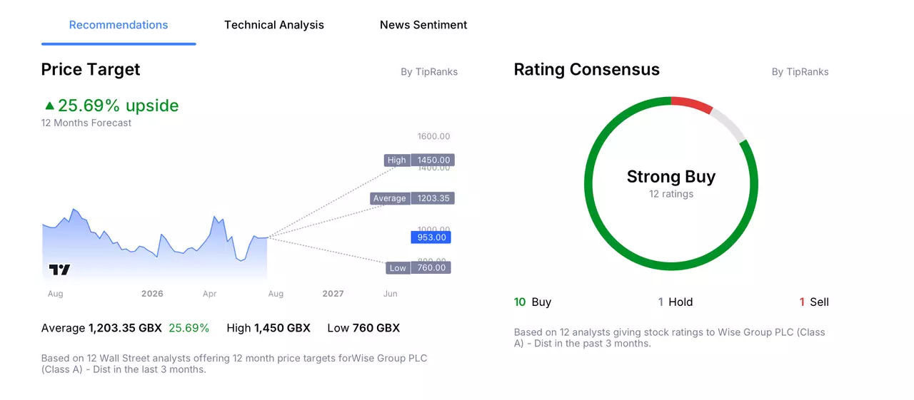 An infographic highlighting the average, low and high analyst price targets for Wise stock.