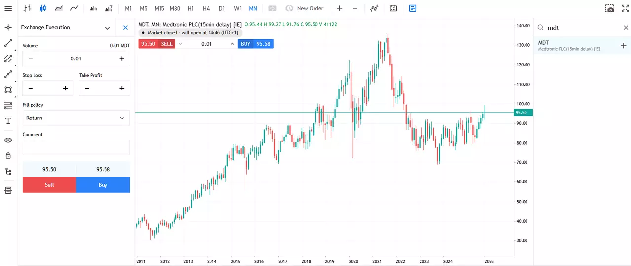 Месячный график цен акций Medtronic от Admirals Group MT5 WebTrader
