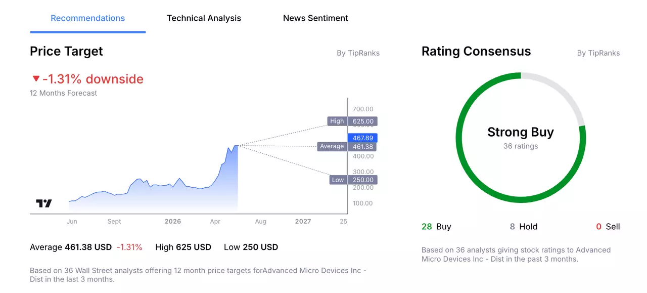 AMD's Stock Price Analyst Forecast from Admirals Group Macroscope.