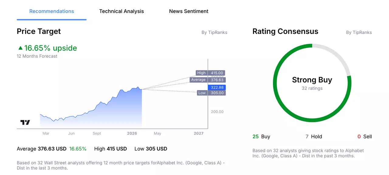 Prévisions des analystes sur le cours de l'action Alphabet par Admirals Group Macroscope