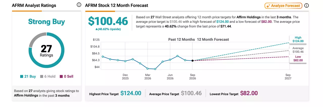 Infographic highlighting the highest, lowest and average analyst price targets for Affirm Holdings stock.