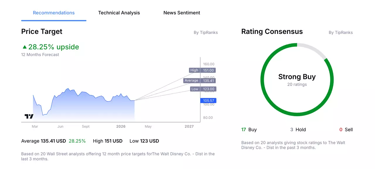 Prévisions des analystes sur le cours de l'action Walt Disney par Admirals Group Macroscope.