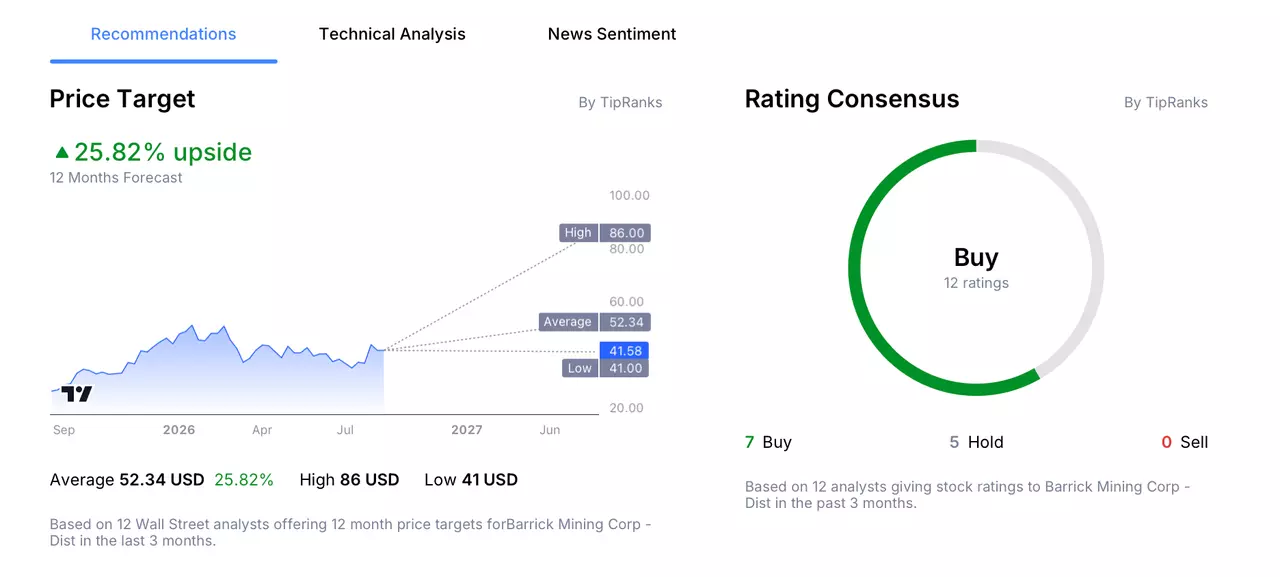 Infographic highlighting the highest, lowest and average analyst price targets for Barrick Mining stock.