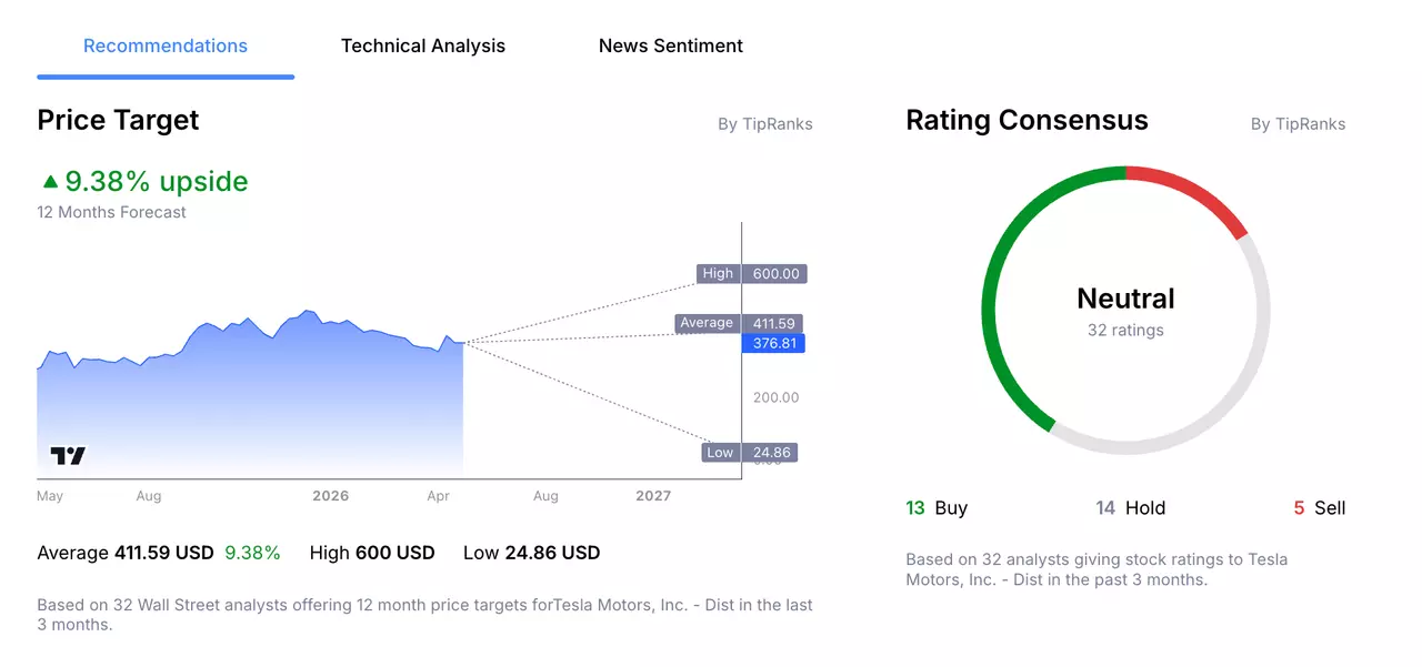 Tesla Stock Price Analyst Forecast from Admirals Group Macroscope.