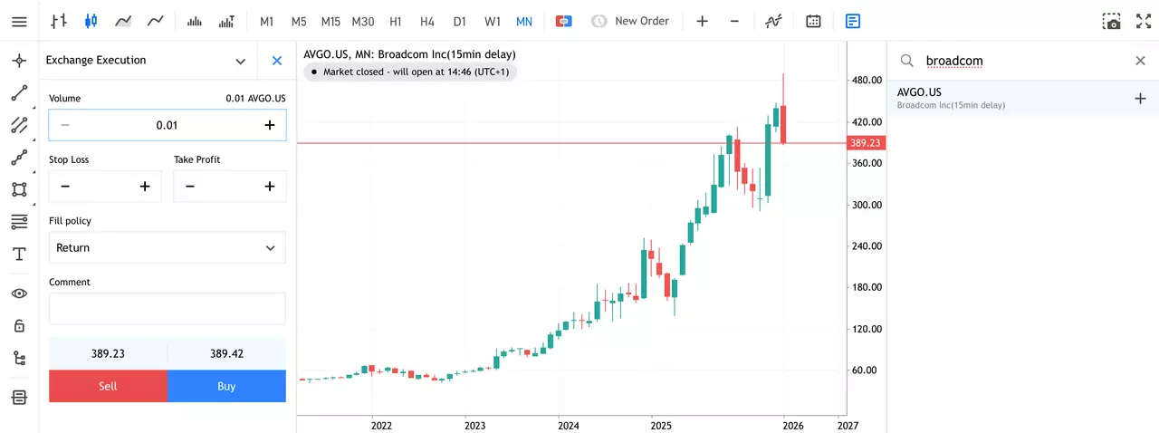 Broadcom Monthly Share Price Chart from Admirals Group MT5 WebTrader.