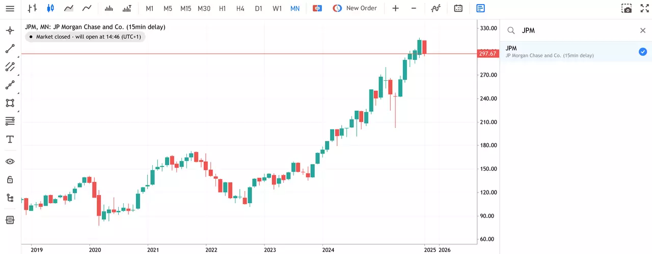 JPMorgan Monthly Share Price Chart from Admirals MT5 WebTrader