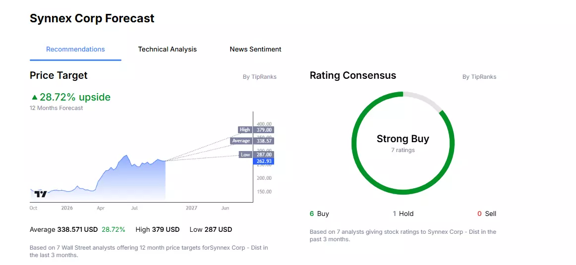 TD SYNNEX stock price forecast showing analyst ratings and 12-month price targets