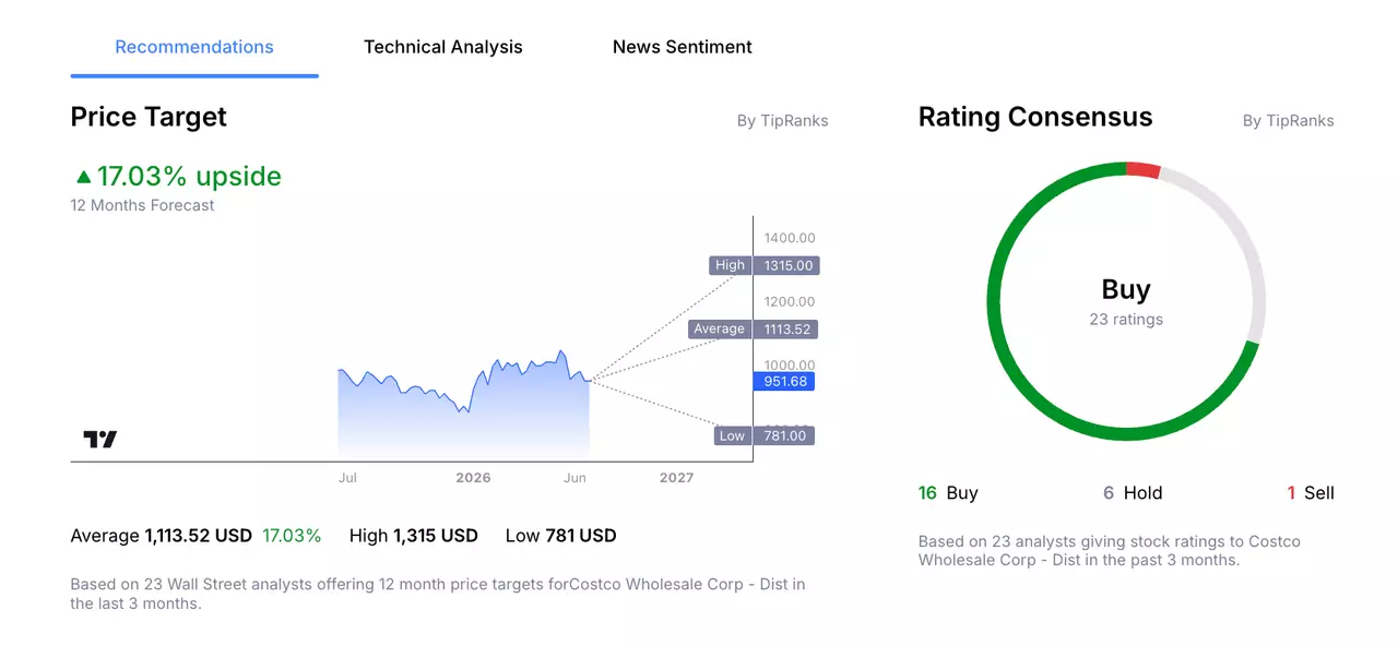 Costco's Stock Price Analyst Forecast from Admirals Macroscope.