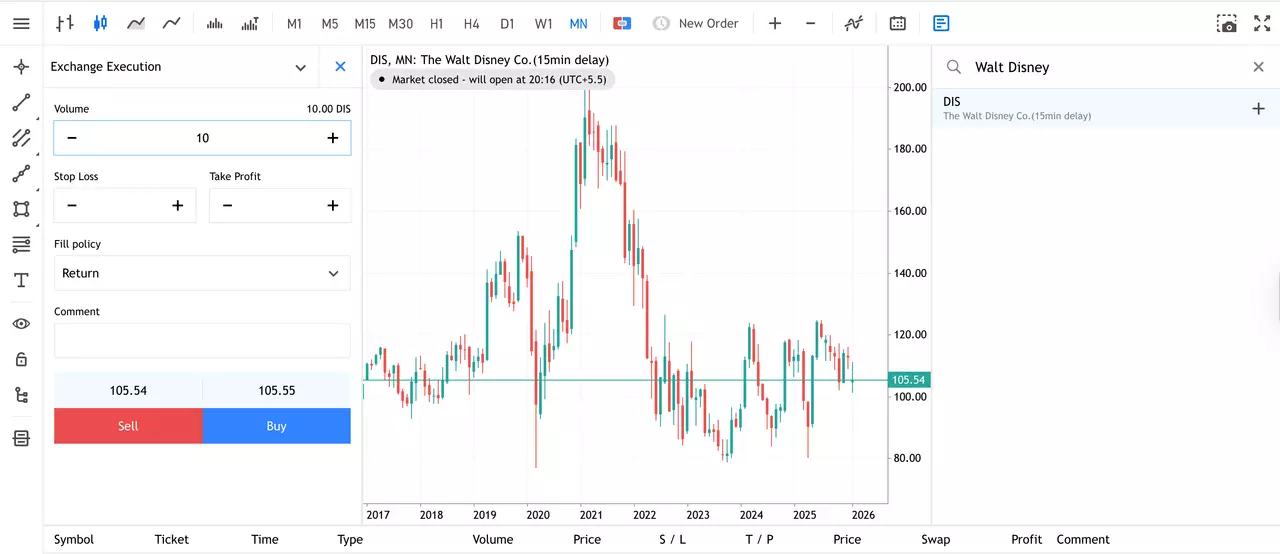 Graphique Mensuel du Cours de l'Action Walt Disney d'Admirals Group MT5 WebTrader