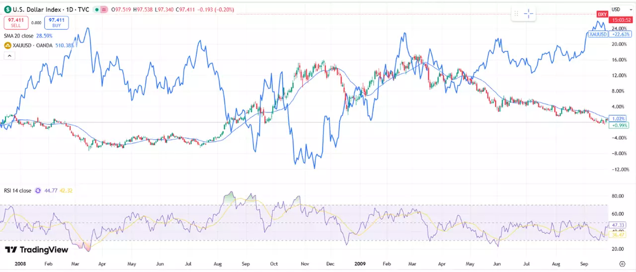 График TradingView, сравнивающий динамику Индекса доллара США и Золота.