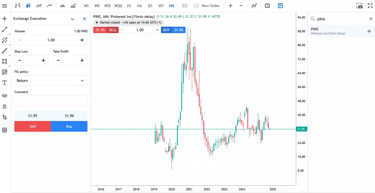 Maandelijkse aandelenkoersgrafiek van Pinterest van Admirals Group MT5 WebTrader