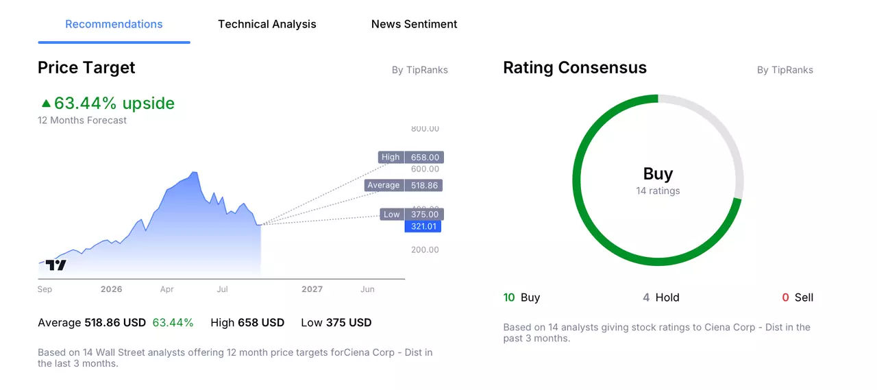 Infographic highlighting the highest, lowest and average analyst price targets for Ciena stock.