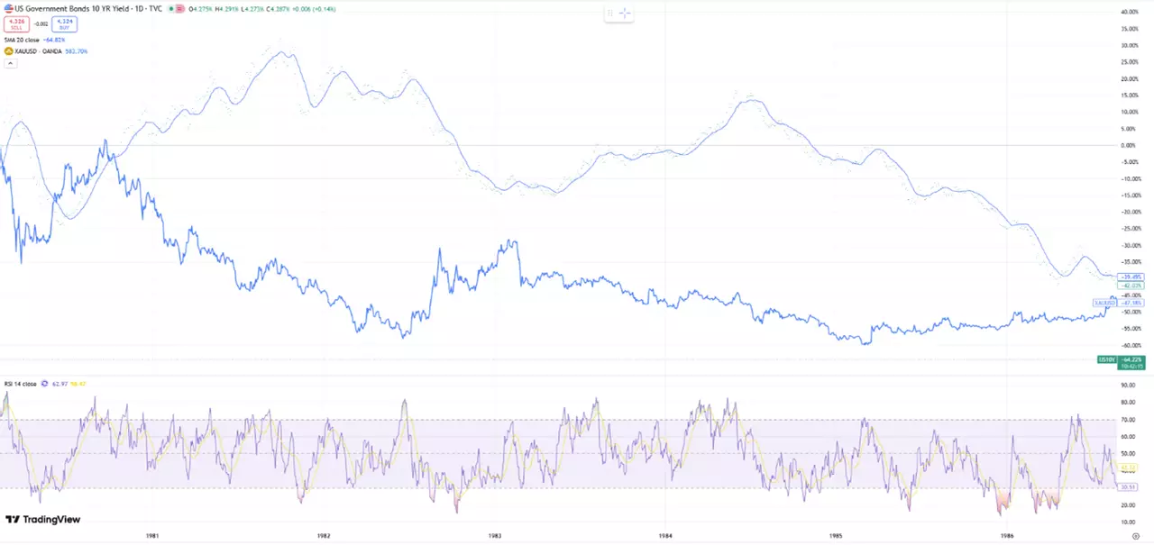 Дневной график TradingView, сравнивающий доходность государственных облигаций США с Золотом.