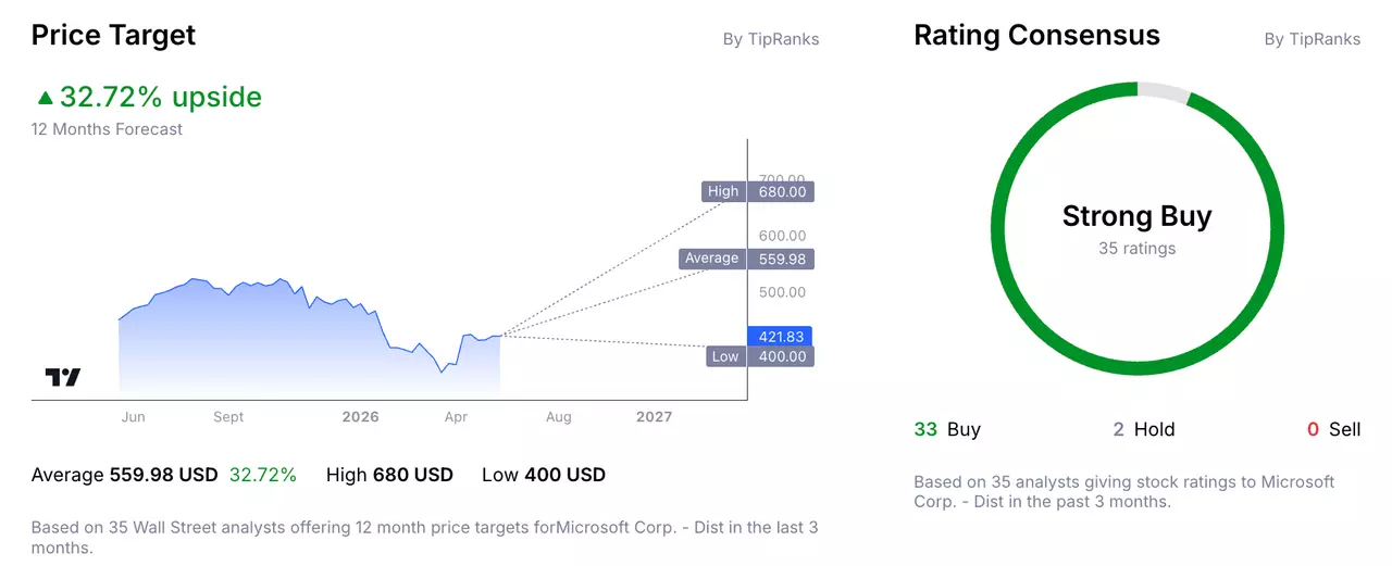 Microsoft's Stock Price Analyst Forecast from Admirals Group Macroscope.