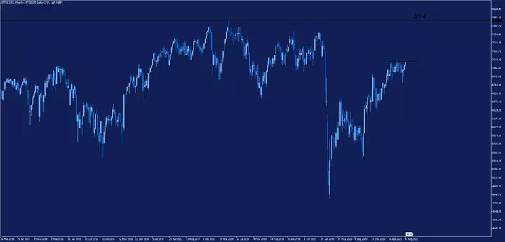 FTSE100 Weekly Chart