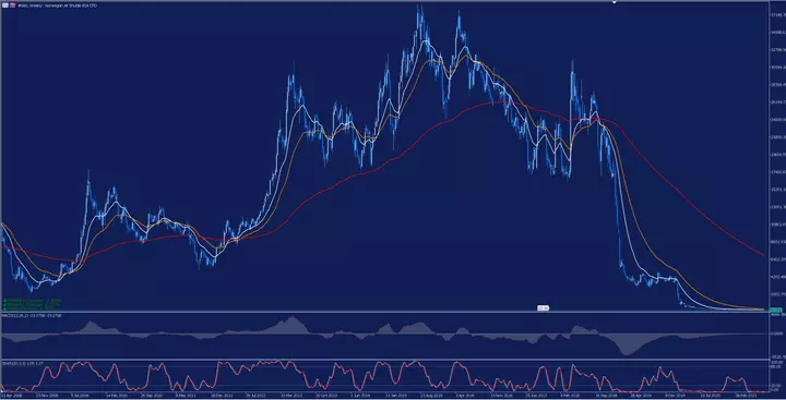 Norwegian Air Shuttle Weekly Chart