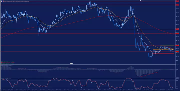 IAG Weekly Chart