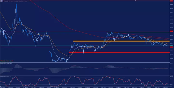 IAG Daily Chart