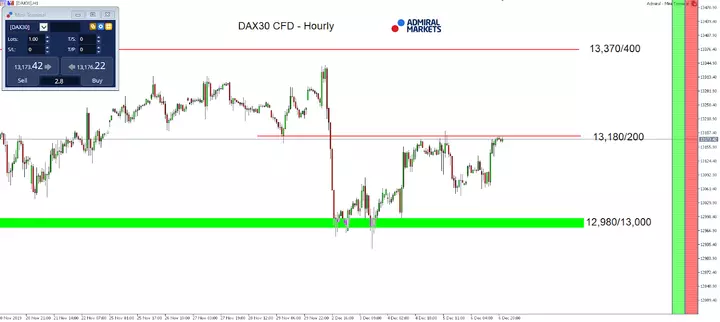 DAX30 CFD - Hourly Chart