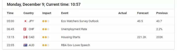 Economic Event 09 December 2019