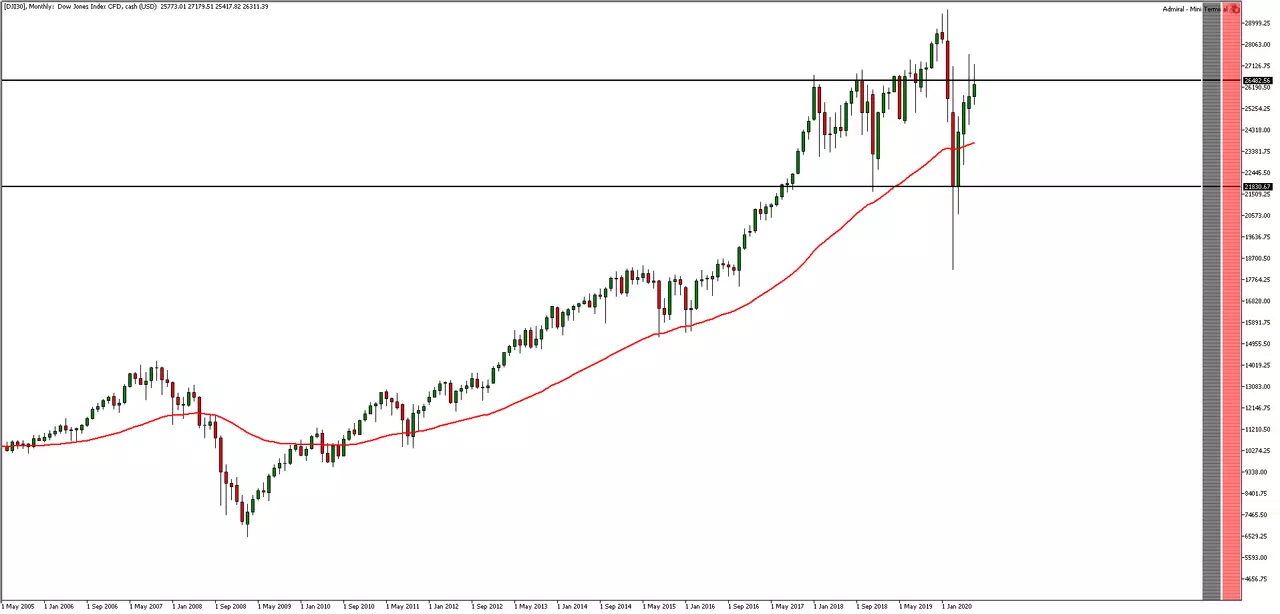 DJI Monthly MT5
