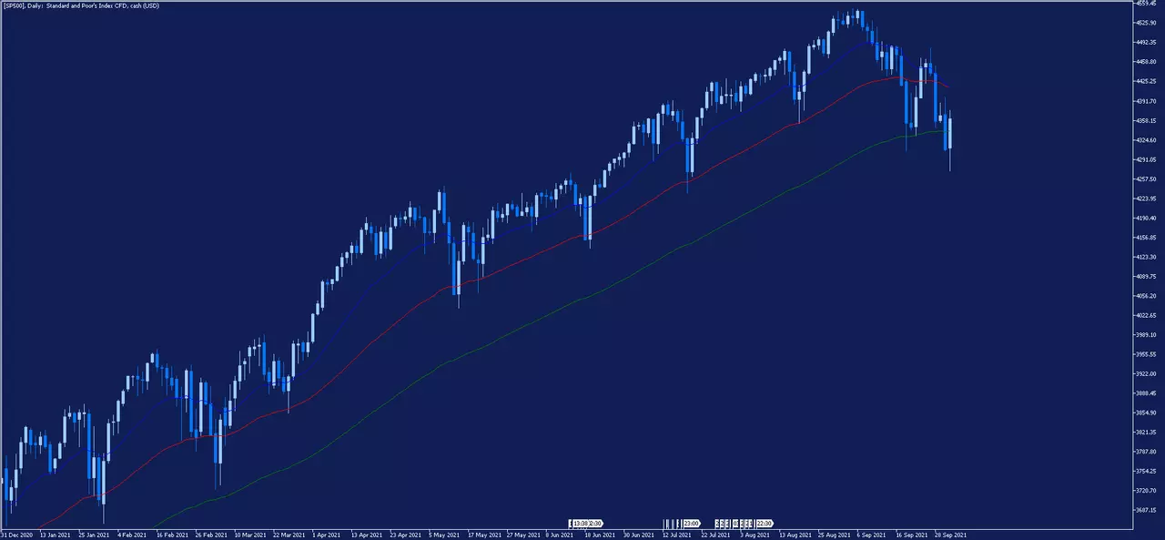 Graphique quotidien SP500