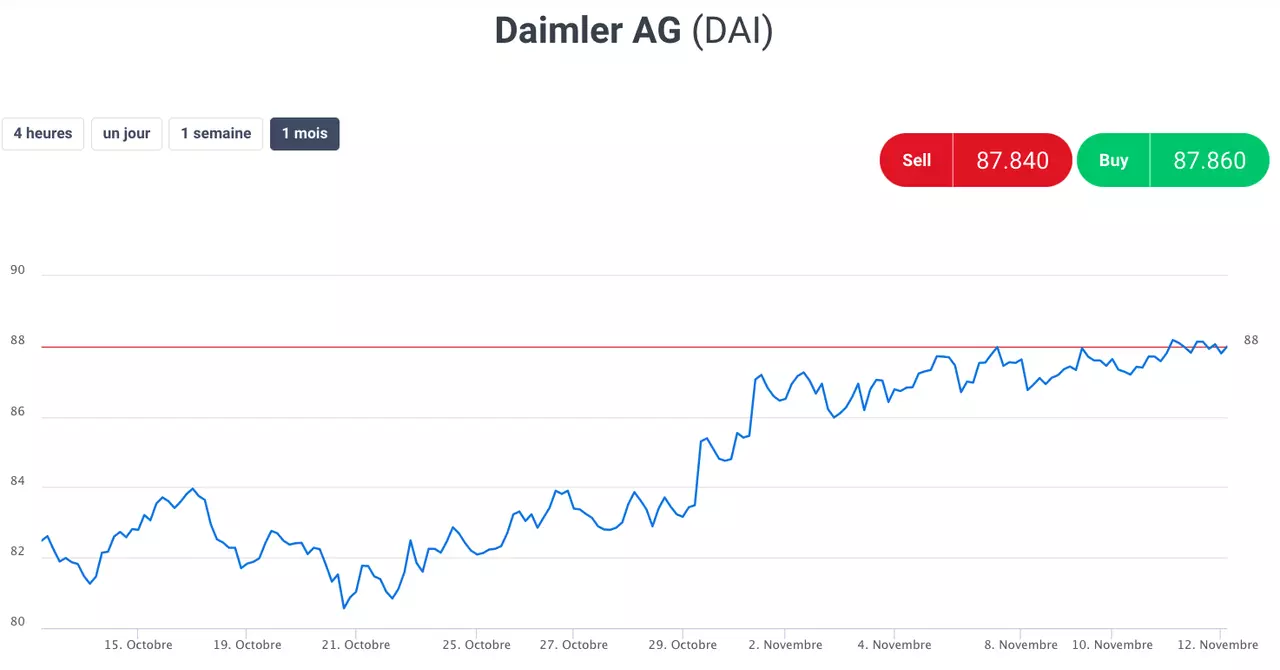 Spécification du Contrat pour l'action Daimler chez Admirals