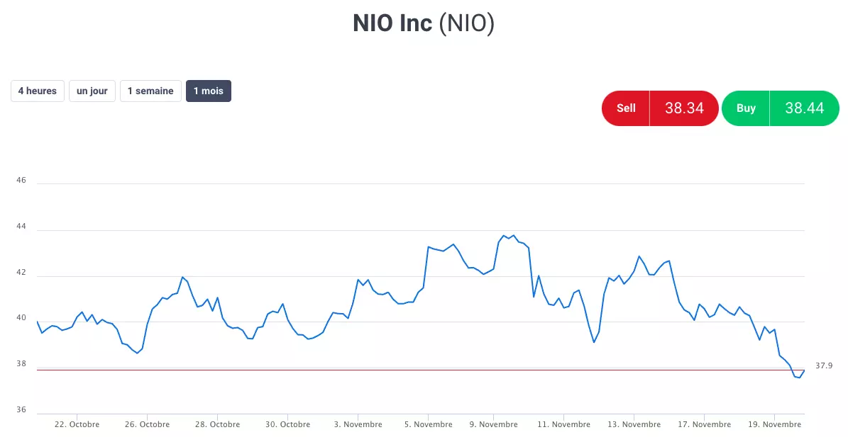 Spécifications des Contrats D'Admirals pour le titre NIO