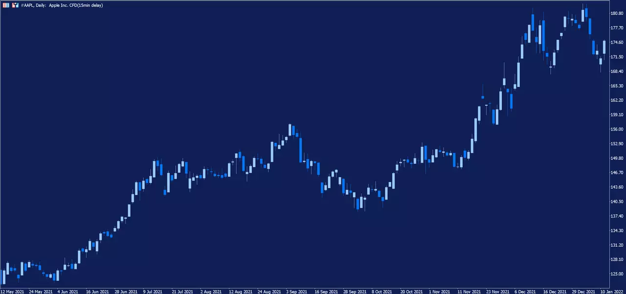 Graphique journalier de l'action Apple sur la plateforme de trading MetaTrader 5 d'Admirals