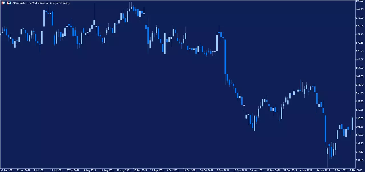 Graphique journalier de l'action The Walt Disney Co. sur la plateforme de trading MetaTrader 5 d'Admirals