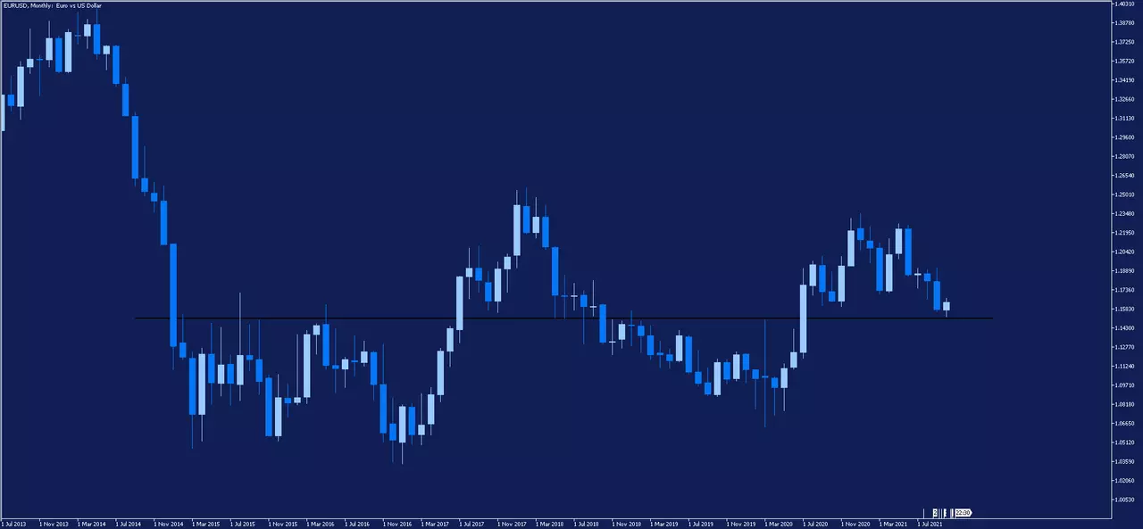 Graphique EURUSD mensuel