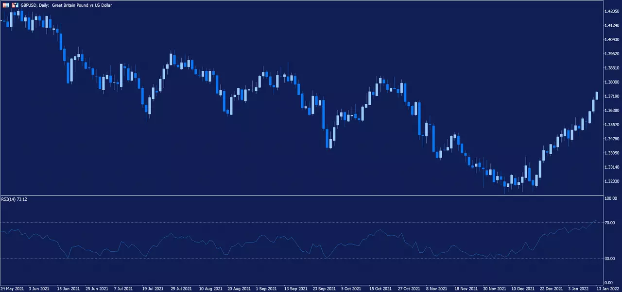 Graphique journalier de la paire de devises GBPUSD sur la plateforme de trading MetaTrader 5 d'Admirals