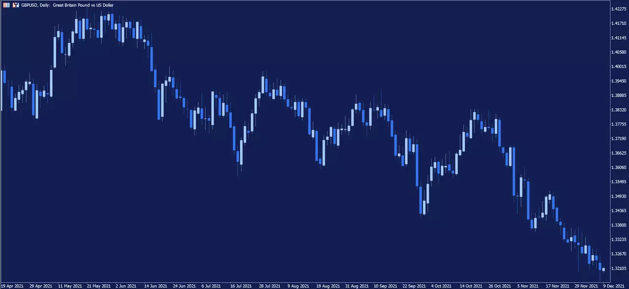 Graphique journalier de la paire GBPUSD sur la plateforme Admirals