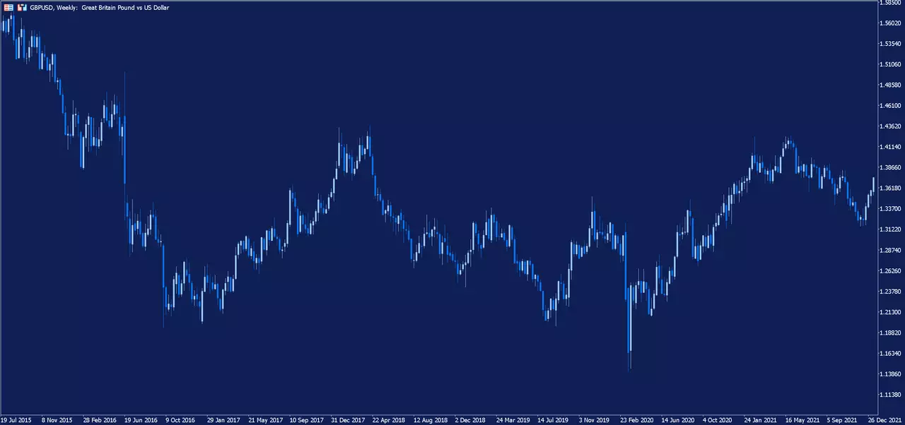 Graphique hebdomadaire de la paire de devises GBPUSD sur la plateforme de trading MetaTrader 5 d'Admirals