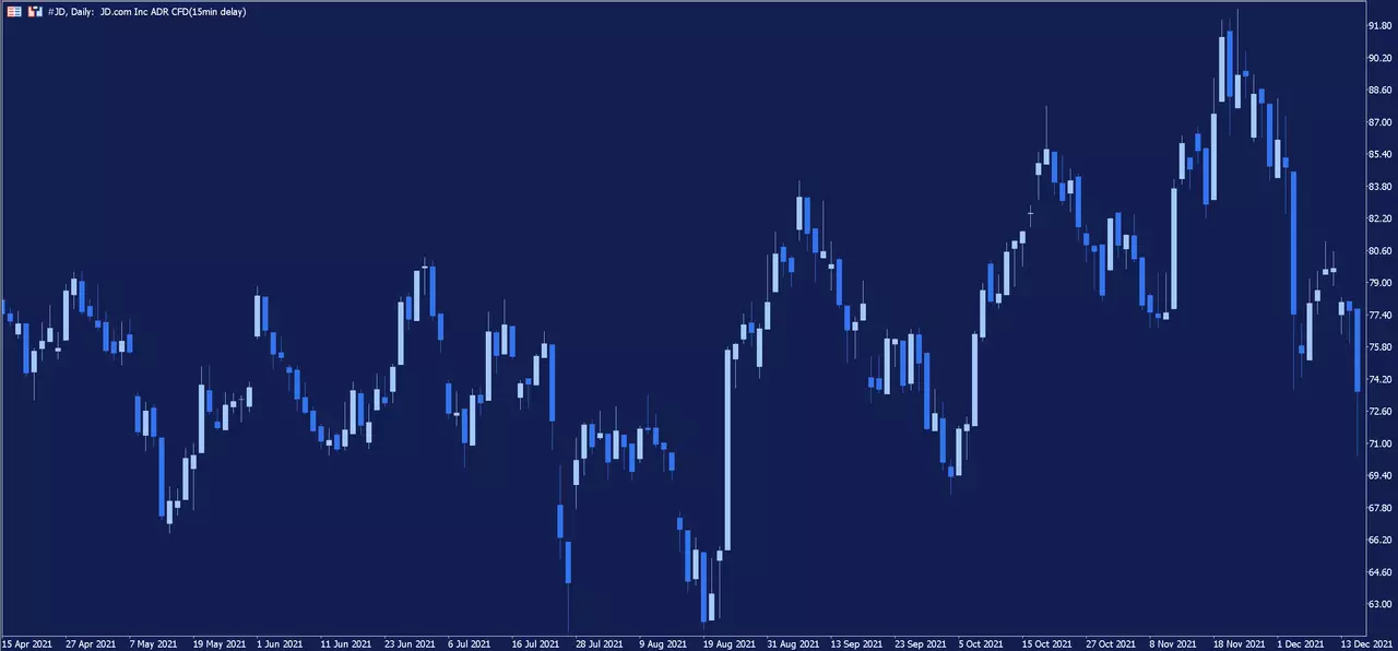 Graphique journalier de l'action JD.com sur la plateforme MetaTrader d'Admirals