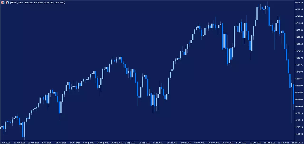 Graphique journalier du SP500 sur la plateforme de trading MetaTrader 5 d'Admirals