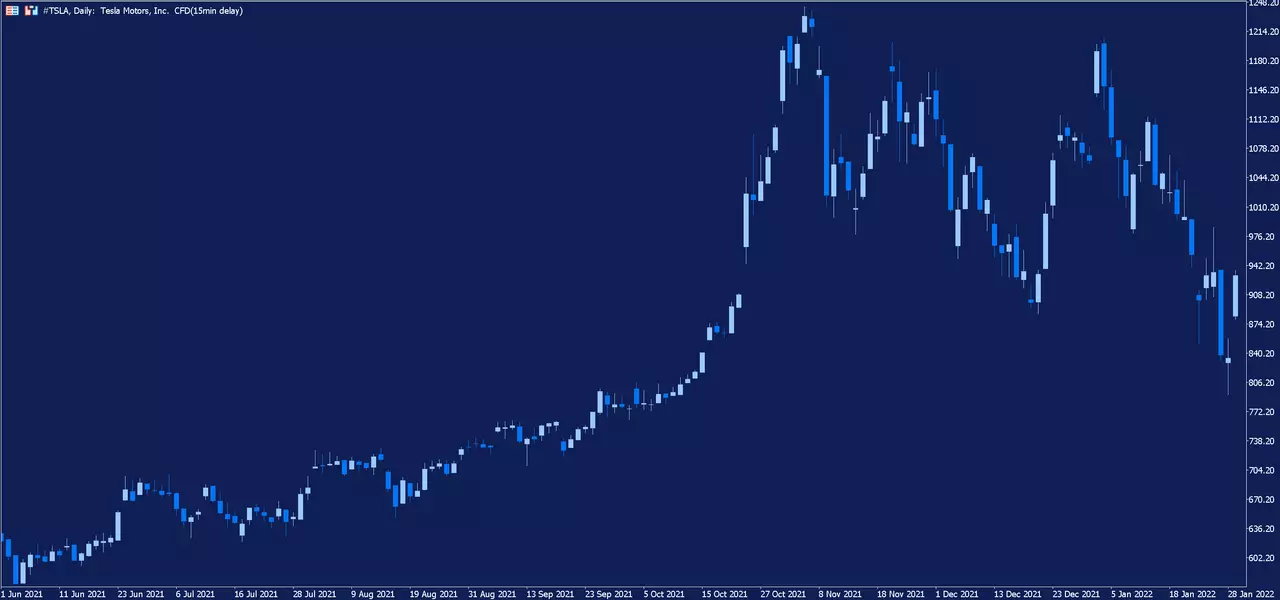 Graphique journalier de l'action Tesla sur la plateforme de trading MetaTrader 5 d'Admirals