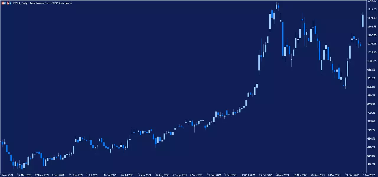 Graphique journalier de l'action Tesla sur la plateforme de trading MetaTrader 5 d'Admirals