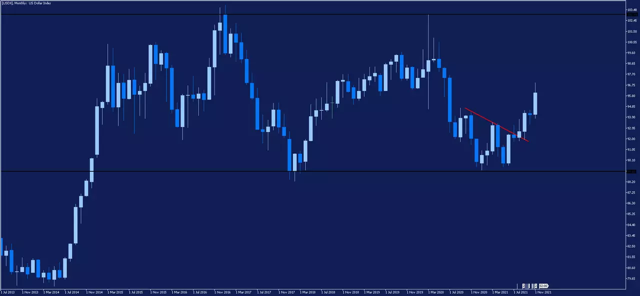 Graphique mensuel de l'indice dollar américain (USDX, DXY)